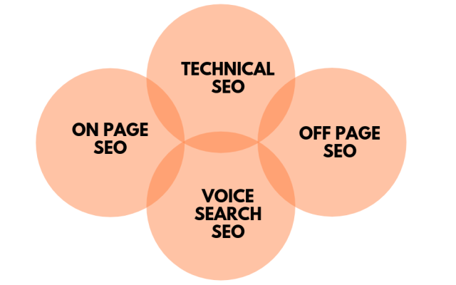 seo types